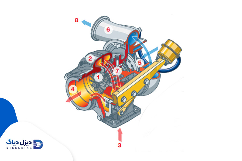 بررسی سیستم توربو شارژر Turbo charger
